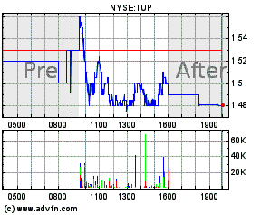 https://ih.advfn.com/p.php?pid=staticchart&s=NYSE%3ATUP&p=0&t=17&width=288&height=147&vol=1&delay=1&min_pre=330&min_after=240