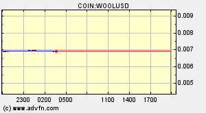 COIN:WOOLUSD
