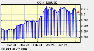 COIN:B2GUSD