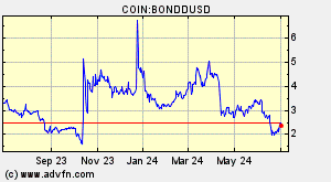 COIN:BONDDUSD