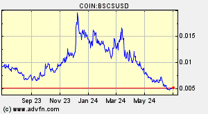 COIN:BSCSUSD