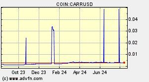 COIN:CARRUSD