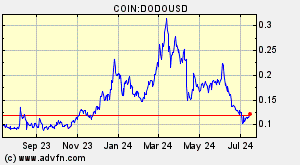 COIN:DODOUSD