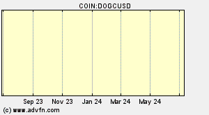 COIN:DOGCUSD