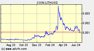 COIN:LITHUSD
