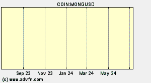 COIN:MONGUSD