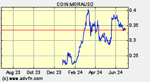 COIN:MORAUSD