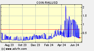 COIN:RAILUSD