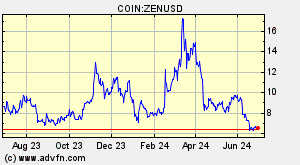 COIN:ZENUSD