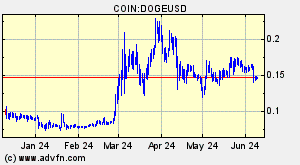 COIN:DOGEUSD