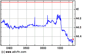 Click Here for more Ishr Agribus Charts.