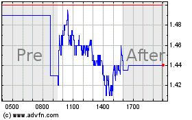 Click Here for more Scilex Charts.