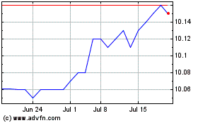 Click Here for more RF Acquisition Corporati... Charts.