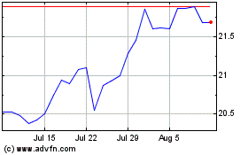 Click Here for more CTO Realty Growth Charts.