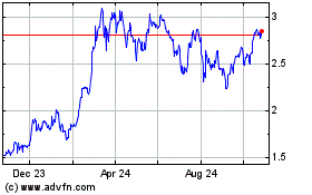 Click Here for more B2BX Charts.