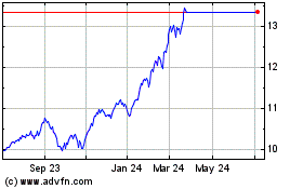 Click Here for more Fidelity US Momentum ETF Charts.