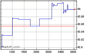 U.A.E. Dirham - Japanese Yen Intraday Forex Chart