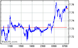 Canadian Dollar - Swedish Krona Intraday Forex Chart