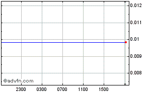 Cape Verde Escudo - US Dollar Intraday Forex Chart