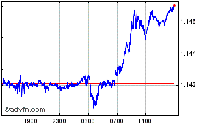 British Pound - Swiss Franc Intraday Forex Chart