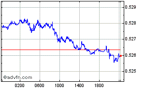 Japanese Yen - Indian Rupee Intraday Forex Chart