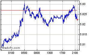 Singapore Dollar - Hong Kong Dollar Intraday Forex Chart