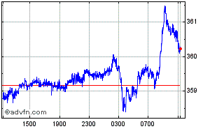 US Dollar - Hungarian Forint Intraday Forex Chart