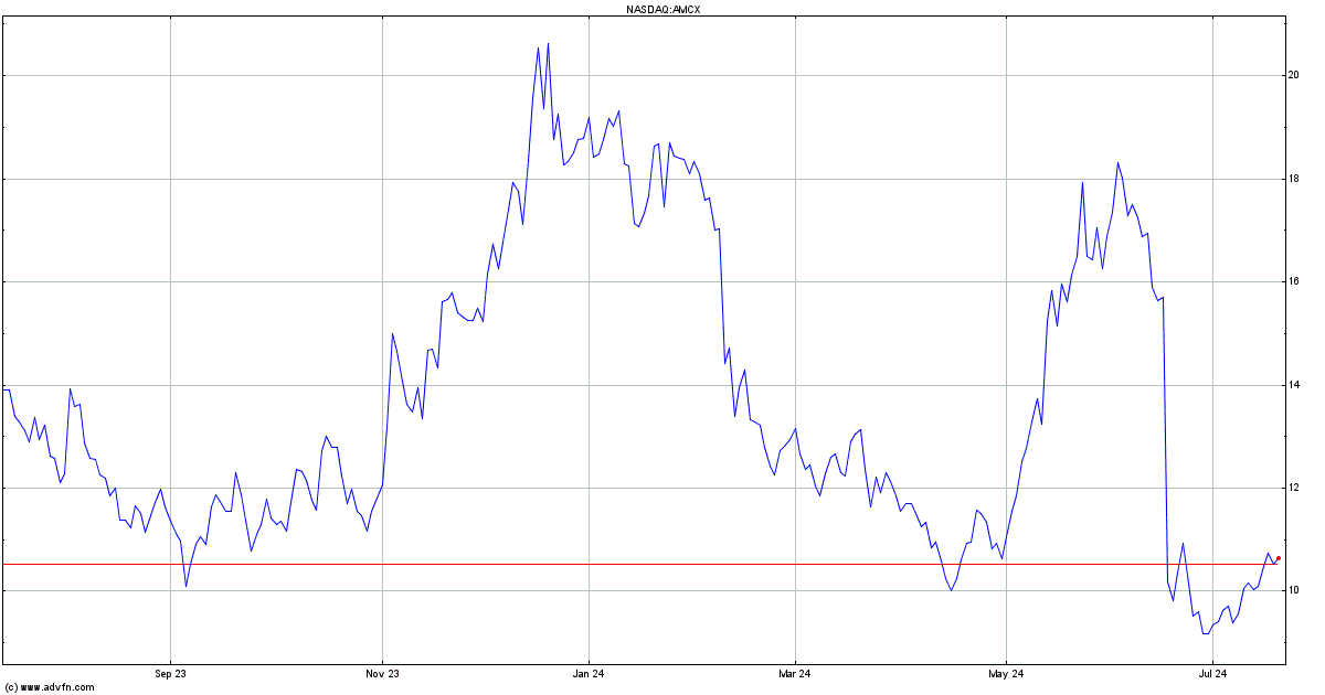 AMC Networks Stock Quote. AMCX - Stock Price, News, Charts ...