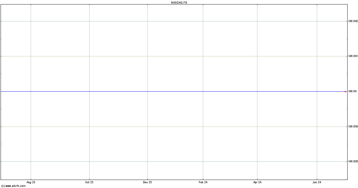 fb stock price graph
