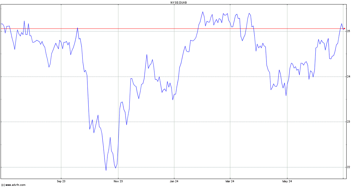 Duke Energy Stock Quote. DUKB - Stock Price, News, Charts ...