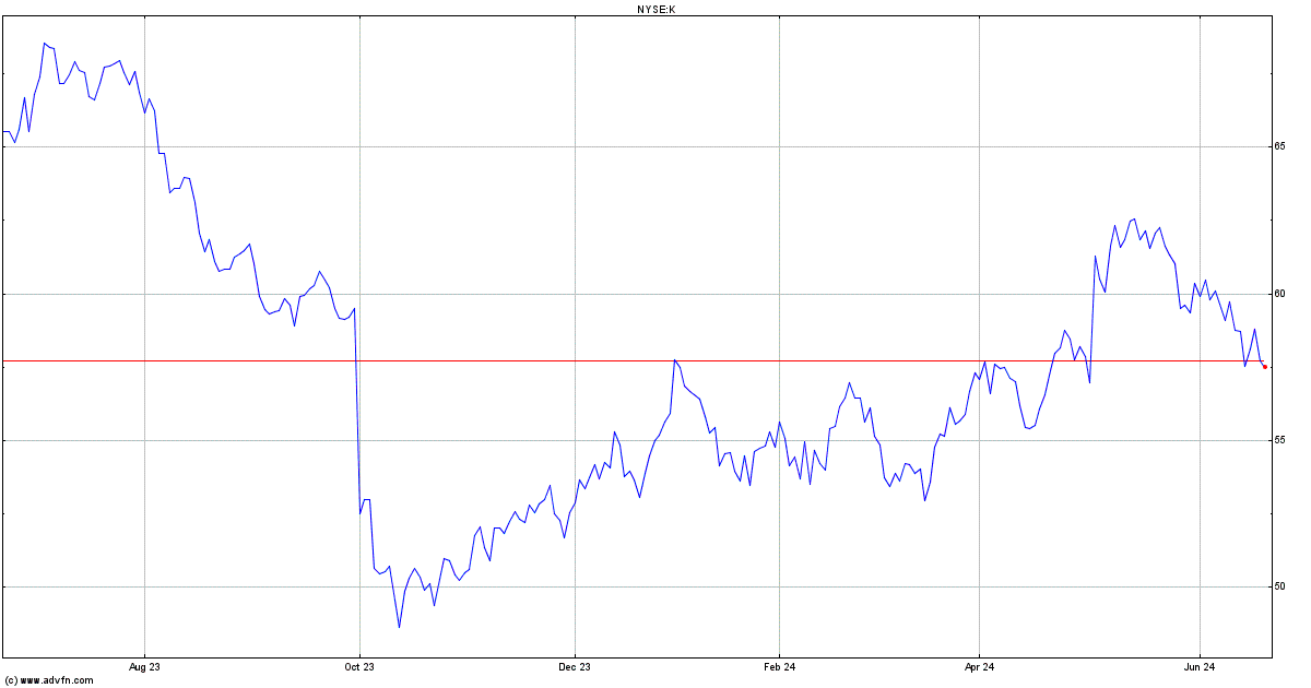 Kellogg Stock Quote K Stock Price News Charts