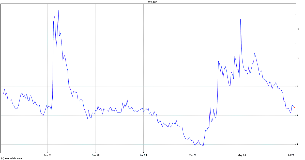 Aurora Cannabis Stock Quote Acb Stock Price News Charts Message Board Trades