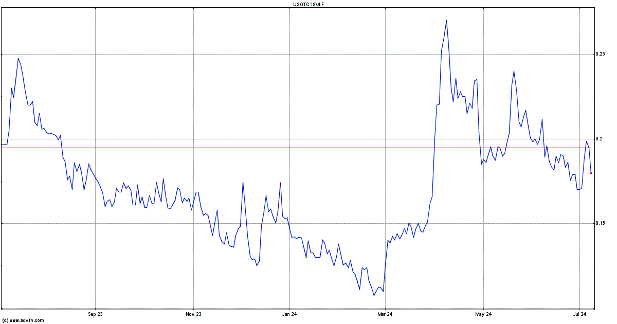 Impact Silver (PK) Stock Chart - ISVLF