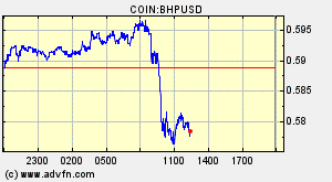 COIN:BHPUSD