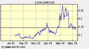 COIN:DARUSD