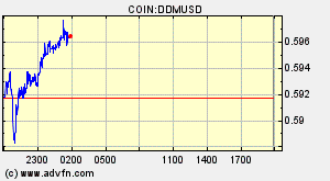 COIN:DDMUSD