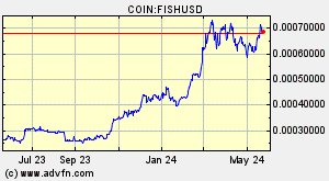 COIN:FISHUSD