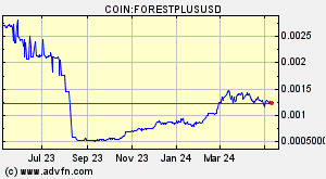 COIN:FORESTPLUSUSD