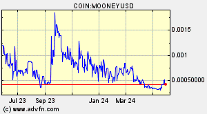 COIN:MOONEYUSD
