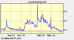 COIN:NORDUSD
