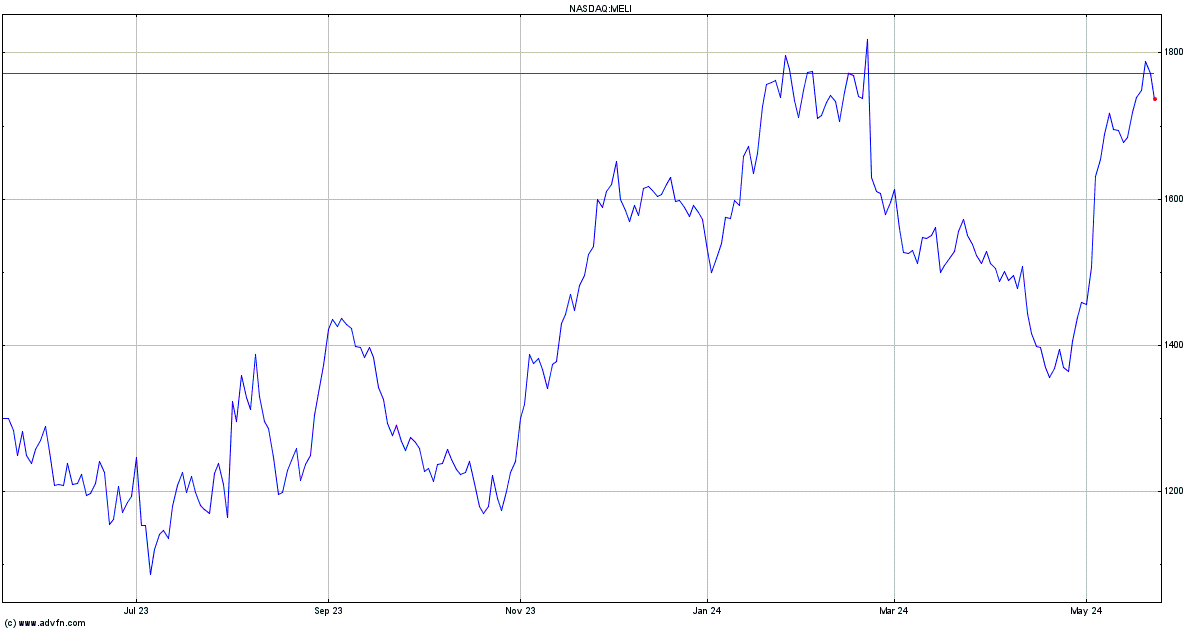 MercadoLibre Stock Quote. MELI - Stock Price, News, Charts, Message ...