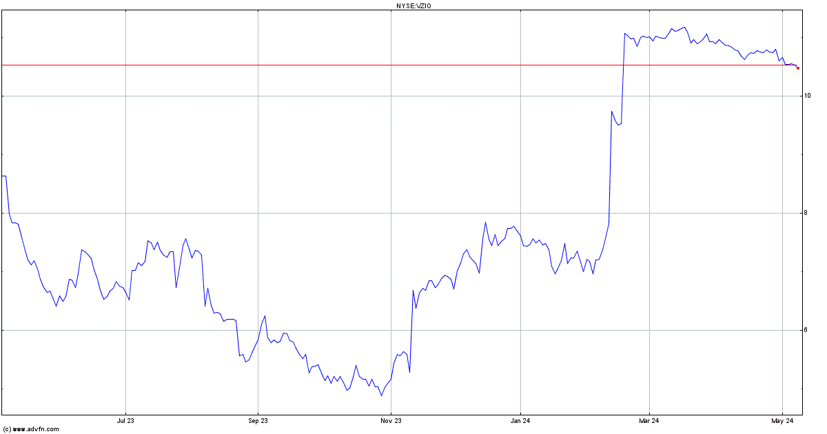 VIZIO Stock Quote. VZIO - Stock Price, News, Charts, Message Board, Trades