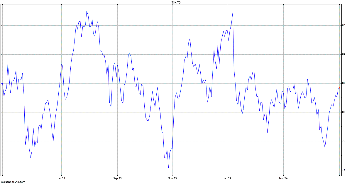 Toronto Dominion Bank Stock Quote. TD - Stock Price, News, Charts